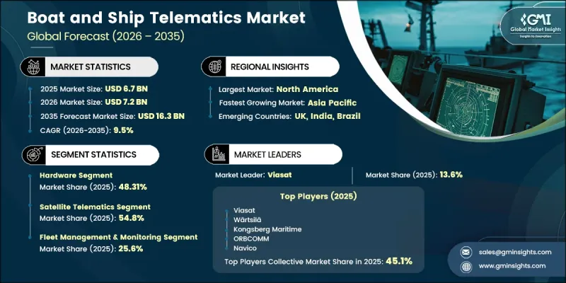 Boat and Ship Telematics Market - IMG1
