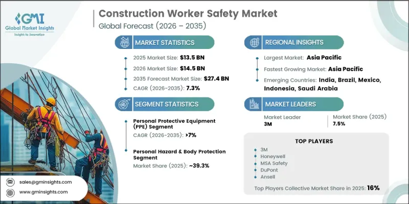 Construction Worker Safety Market - IMG1