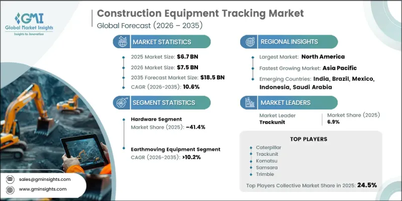 Construction Equipment Tracking Market - IMG1