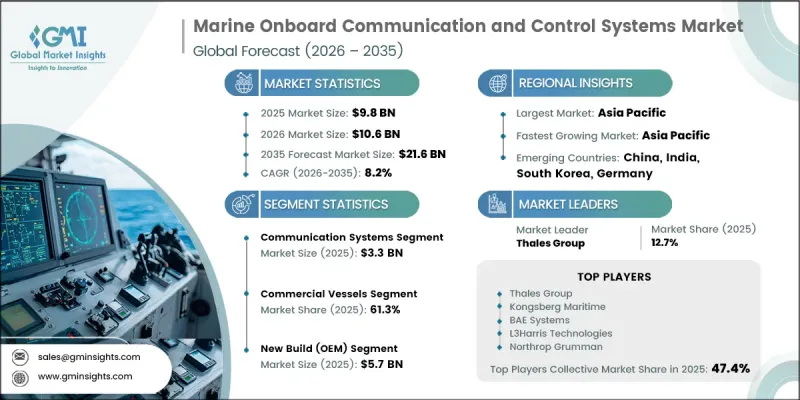 Marine Onboard Communication and Control Systems Market - IMG1