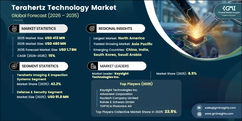Terahertz Technology Market - IMG1