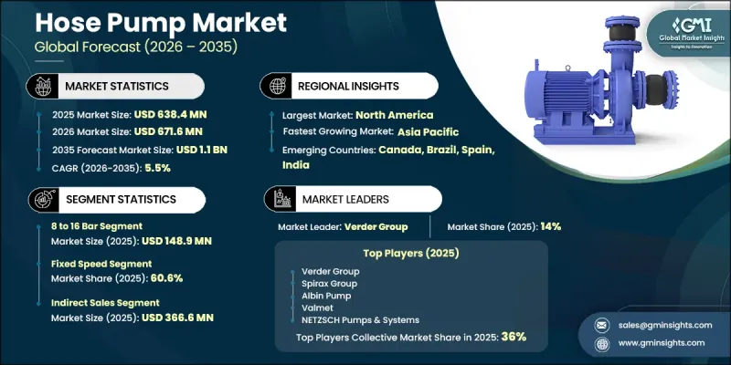 Hose Pump Market - IMG1