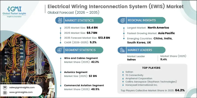 Electrical Wiring Interconnection System (EWIS) Market - IMG1
