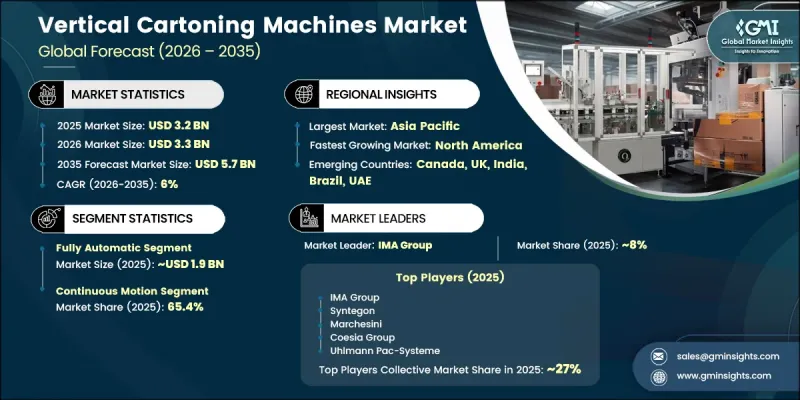 Vertical Cartoning Machines Market - IMG1