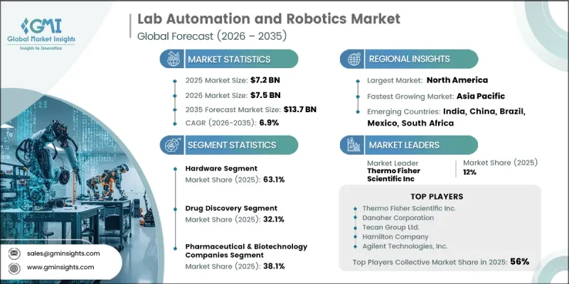 Lab Automation and Robotics Market - IMG1