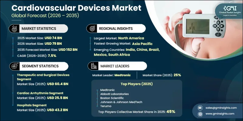 Cardiovascular Devices Market - IMG1