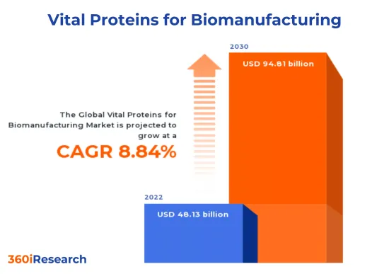 Vital Proteins for Biomanufacturing Market - IMG1