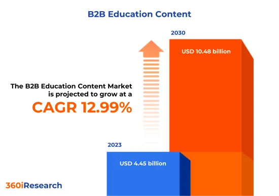 B2B Education Content Market - IMG1