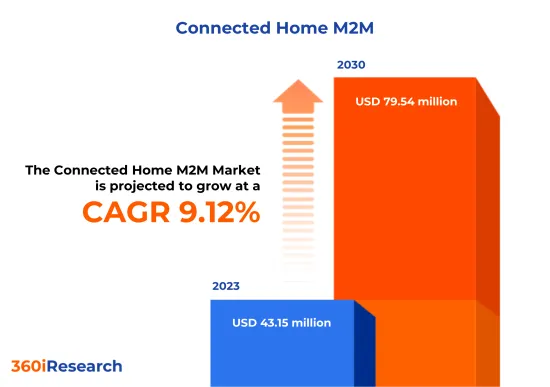 Connected Home M2M Market - IMG1