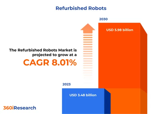 Refurbished Robots Market - IMG1
