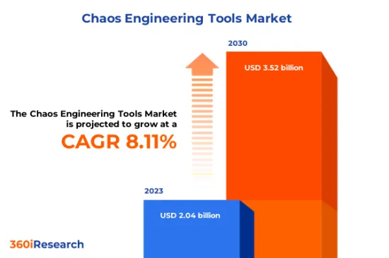 Chaos Engineering Tools Market - IMG1