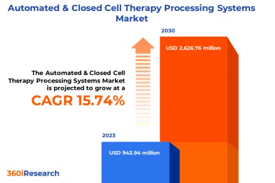 Automated & Closed Cell Therapy Processing Systems Market - IMG1