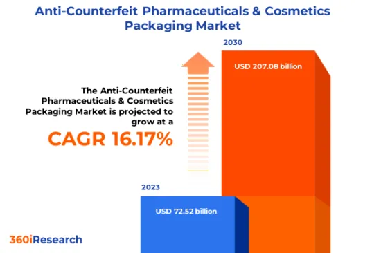 Anti-Counterfeit Pharmaceuticals & Cosmetics Packaging Market - IMG1