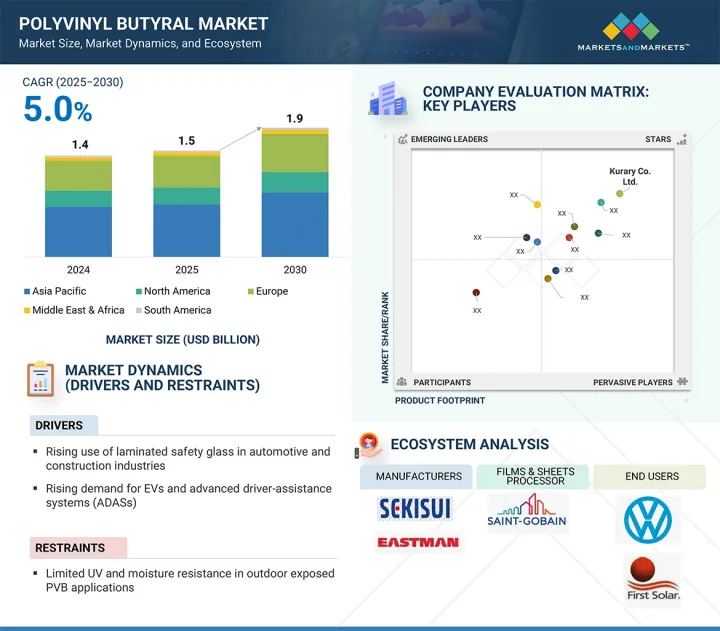 Polyvinyl Butyral Market - IMG1
