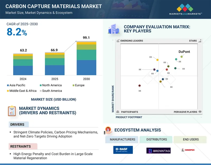 Carbon Capture Materials Market - IMG1