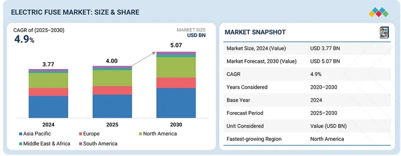 Electric Fuse Market - IMG1