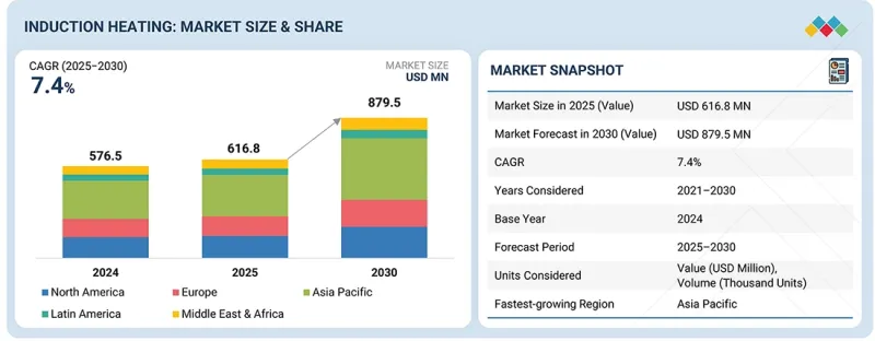 Induction Heating Market - IMG1