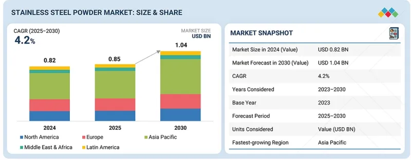 Stainless Steel Powder Market - IMG1