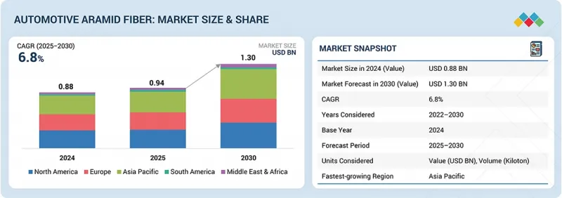 Automotive Aramid Fiber Market - IMG1