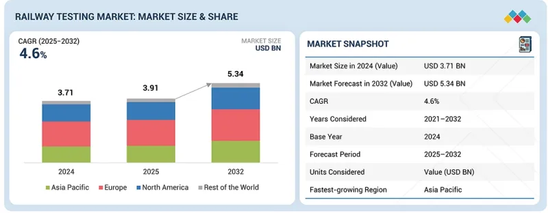 Railway Testing Market - IMG1