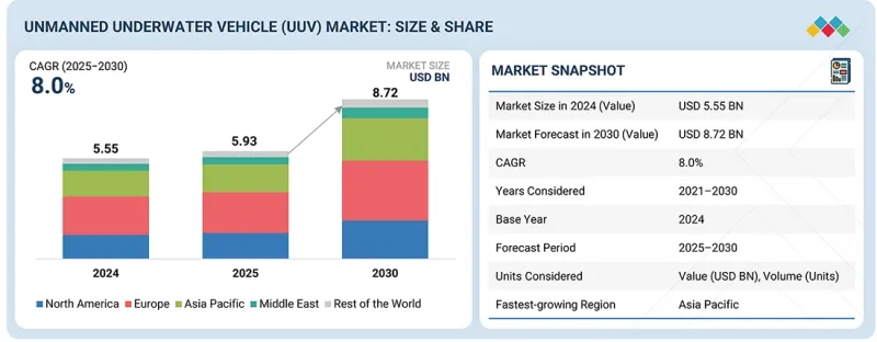 Unmanned Underwater Vehicle Market - IMG1