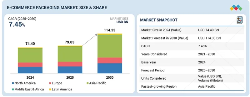 E-Commerce Packaging Market - IMG1