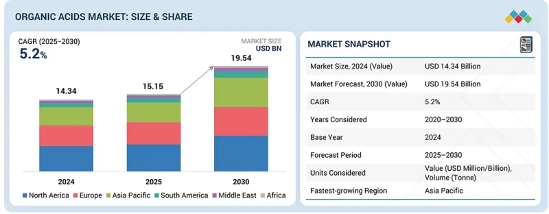 Organic Acids Market - IMG1