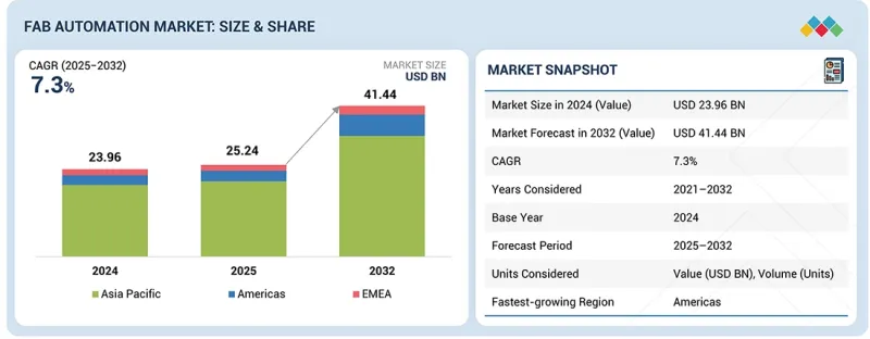 Fab Automation Market - IMG1