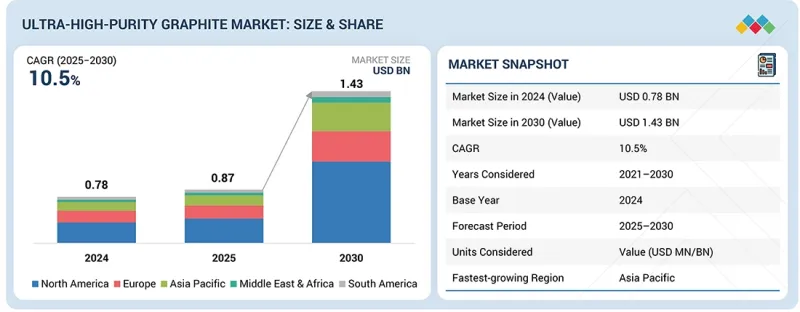 Ultra-high-purity Graphite Market - IMG1