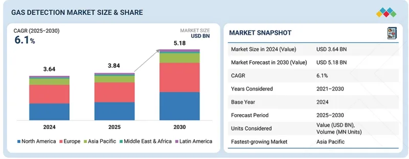Gas Detection Market - IMG1