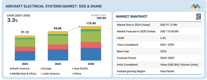 Aircraft Electrical Systems Market - IMG1