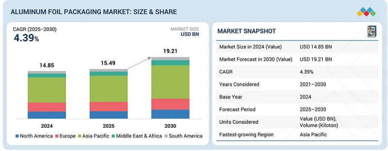 Aluminum Foil Packaging Market - IMG1