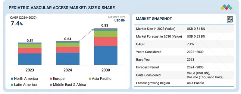 Pediatric Vascular Access Market - IMG1