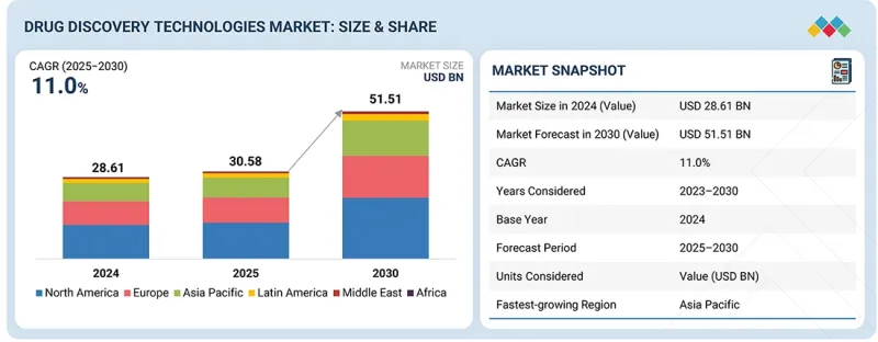 Drug Discovery Technologies Market - IMG1