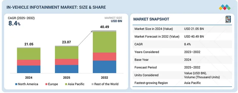 In-vehicle Infotainment Market - IMG1