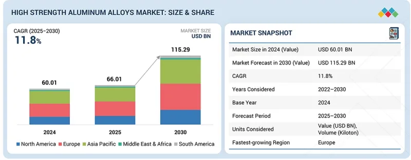 High Strength Aluminum Alloys Market - IMG1
