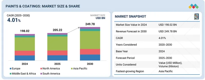 Paints & Coatings Market - IMG1