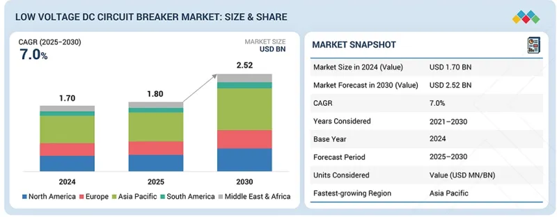 Low Voltage DC Circuit Breaker Market - IMG1