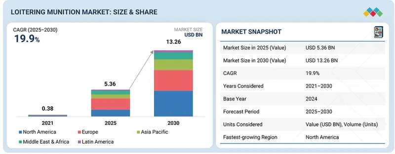 Loitering Munition Market - IMG1