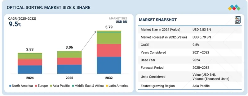 Optical Sorter Market - IMG1