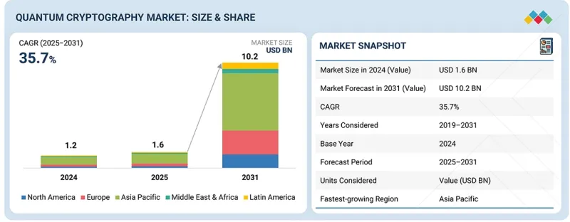 Quantum Cryptography Market - IMG1
