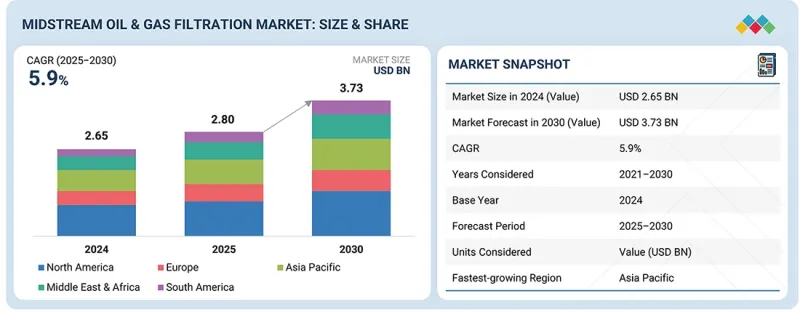 Midstream Oil & Gas Filtration Market - IMG1