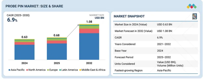 Probe Pin Market - IMG1