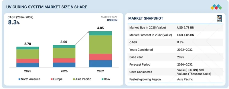 UV Curing System Market - IMG1