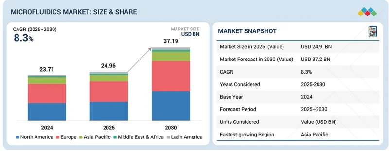 Microfluidics Market - IMG1