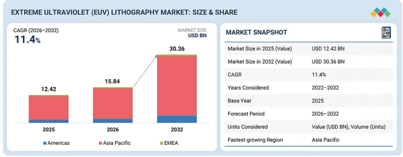 Extreme Ultraviolet (EUV) Lithography Market - IMG1