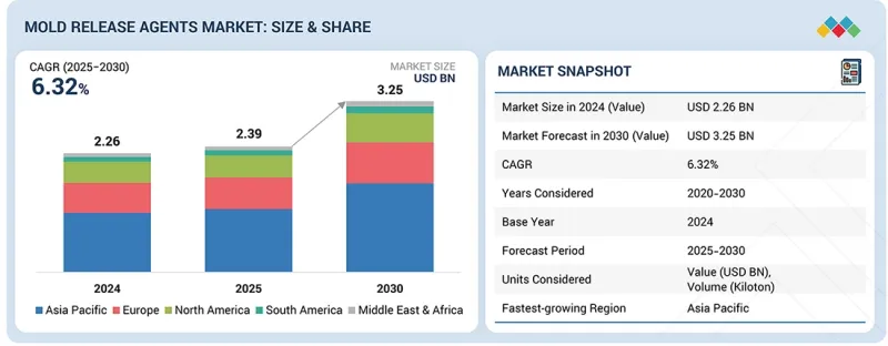 Mold Release Agents Market - IMG1