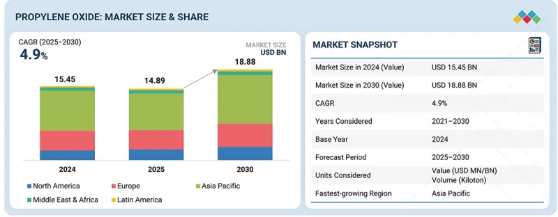 Propylene Oxide Market - IMG1