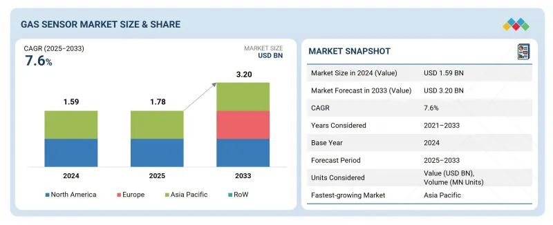 Gas Sensor Market - IMG1