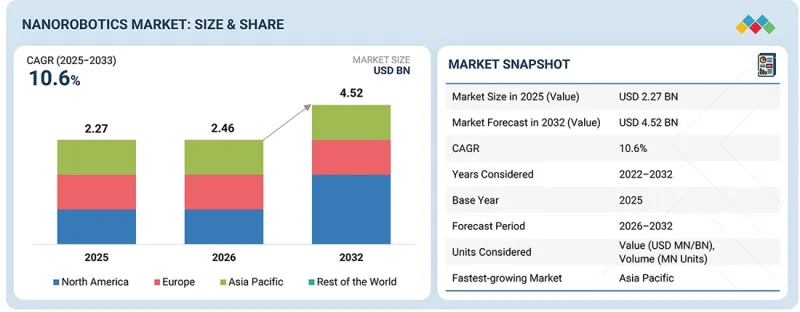 Nanorobotics Market - IMG1